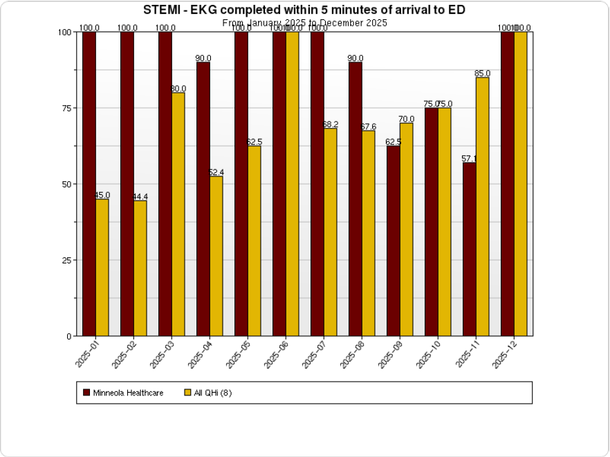 STEMI EKG COMPLETED 5 MINUTES